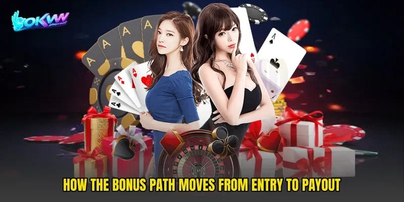 How the bonus path moves from entry to payout
